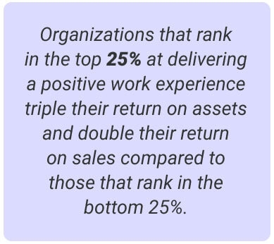 image with text - Organizations that rank in the top 25% at delivering a positive work experience triple their return on assets and double their return on sales compared to those that rank in the bottom 25%.