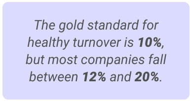 image with text - The gold standard for healthy turnover rate is 10%, but most companies fall between 12% and 20%.