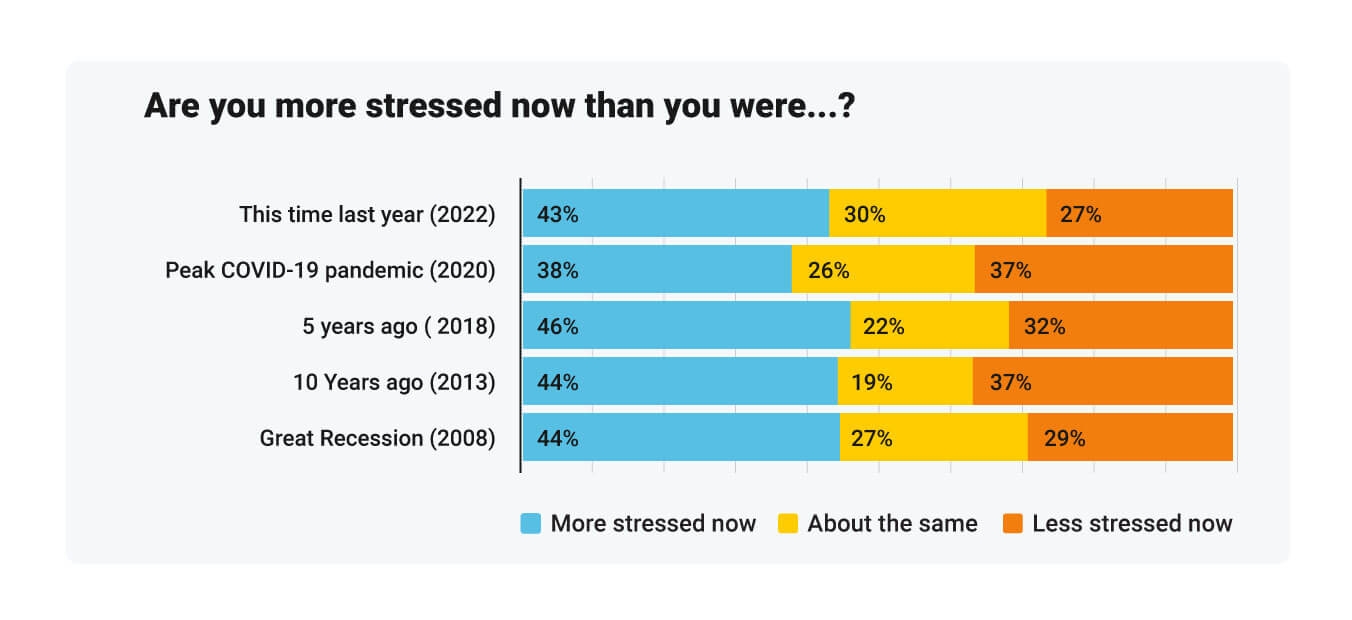 Bar graph with various responses with the questions "Are you more stressed now than you were ...?"