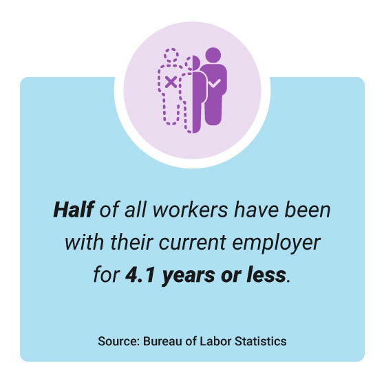 Stat: half of all workers have been with their current employer 4.1 years or less.