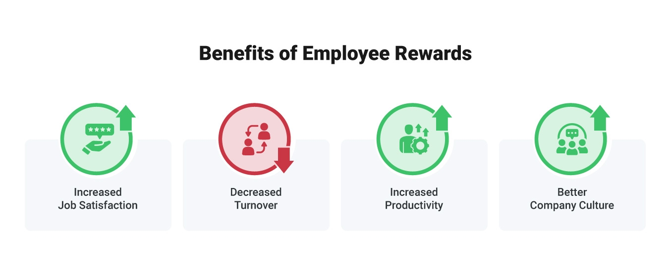 Image of the benefits of employee rewards: increased job satisfaction, decreased turnover, increased productivity, better company culture