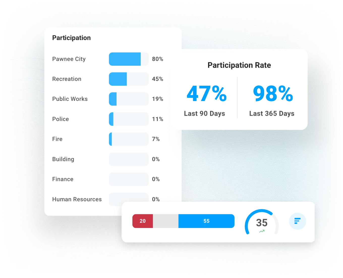 Image of an employee engagement and satisfaction dashboard in Motivosity, which helps companies understand where they can make improvements for their teams.