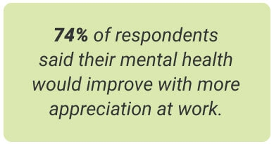 image with text - 74 percent of respondents said their mental health would improve with more appreciation at work