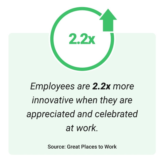 Employee recognition experience can increase innovation by 2.2x -Great Places to Work