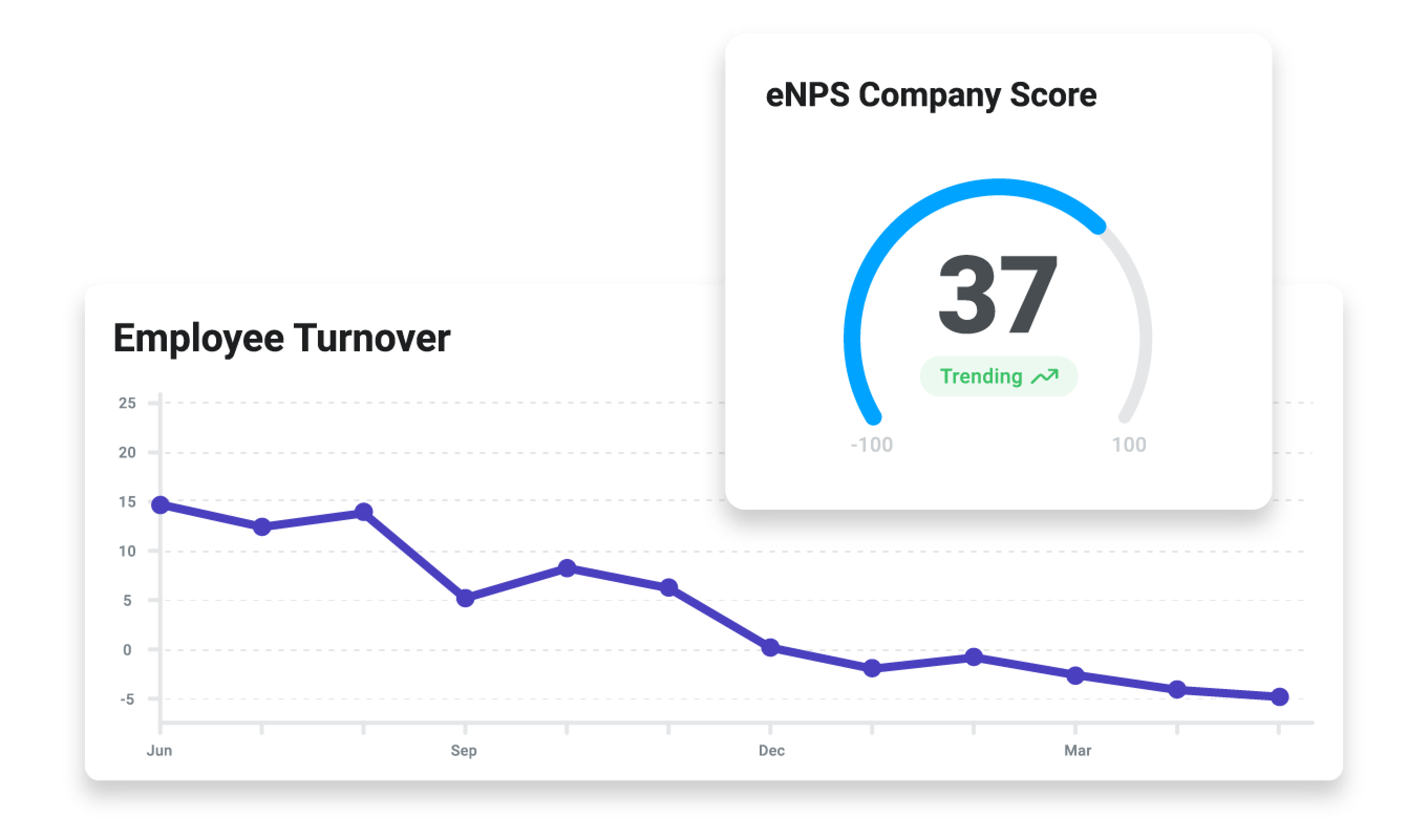 Image of an employee engagement and satisfaction dashboard in Motivosity, which helps companies understand where they can make improvements for their teams.