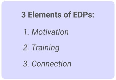 image with text - 3 Elements of EDPs: 1. Motivation, 2. Training, 3. Connection.