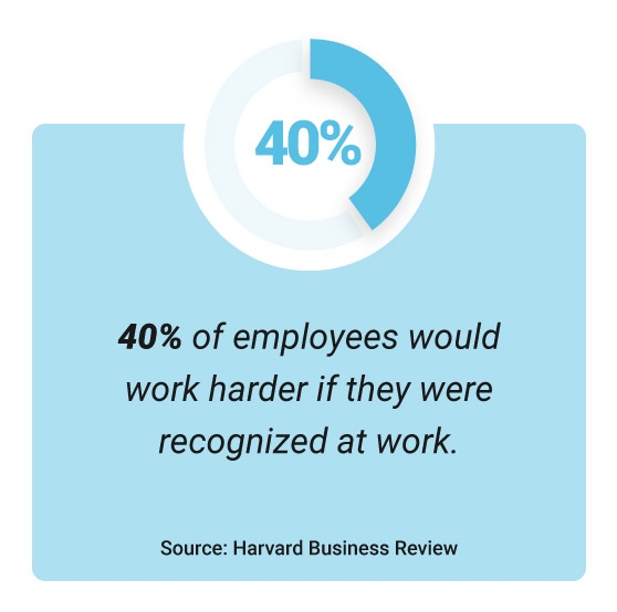 Image with stat about 40% of employees working harder if they were recognized