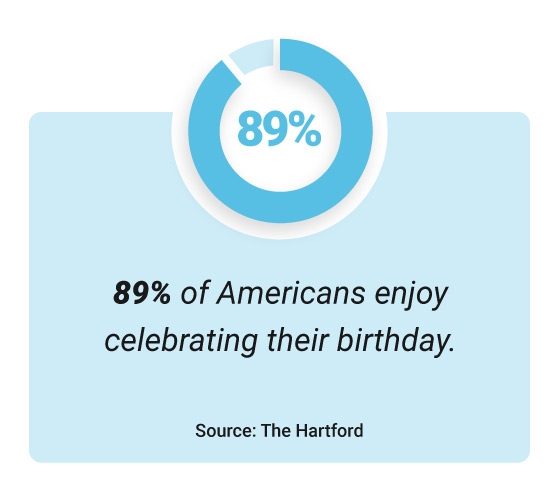 Image of stat: 89% of Americans enjoy celebrating their birthday.