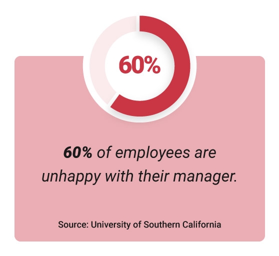 Stat: 60% of employees are unhappy with their manager. 