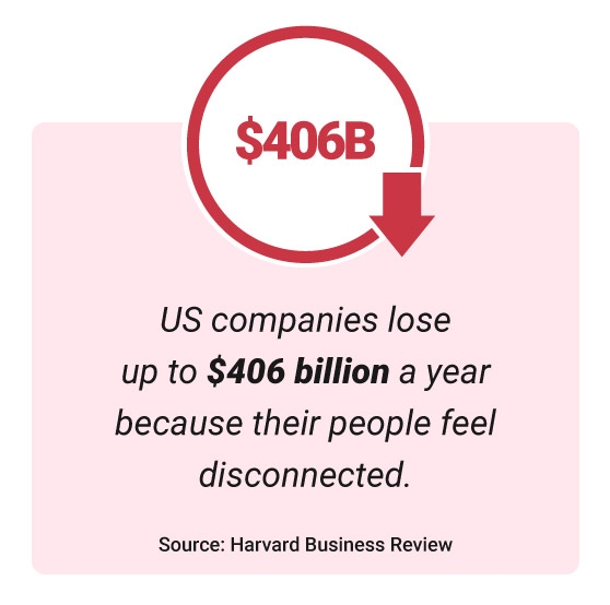 Disconnected employees cost companies up to $406 billion a year -Harvard Business Review
