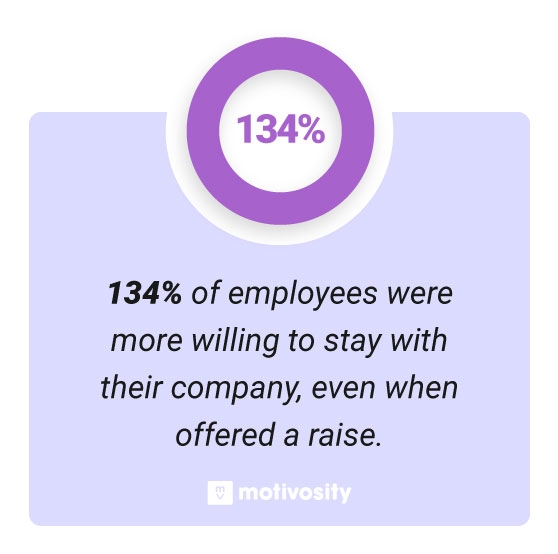 Employees stay with a company longer when they are consistently recognized at work