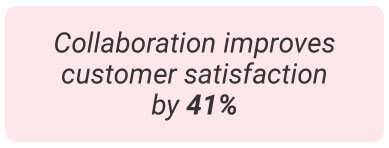 image with text - Collaboration improves customer satisfaction by 41%.