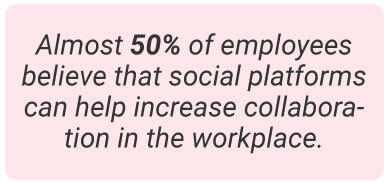 image with text - almost 50% of employees believe that social platforms can help increase collaboration in the workplace