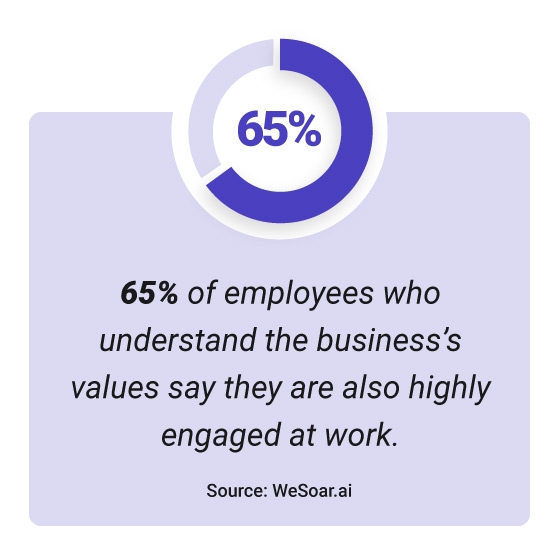 Statistic about the importance of corporate values on employee engagement. "65% of employees who understand the business's values say they are also highly engaged at work."