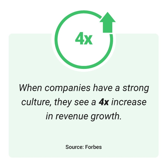 Statistic about the importance of authentic values on a successful business. "When companies have a strong culture, they see a 4x increase in revenue growth."