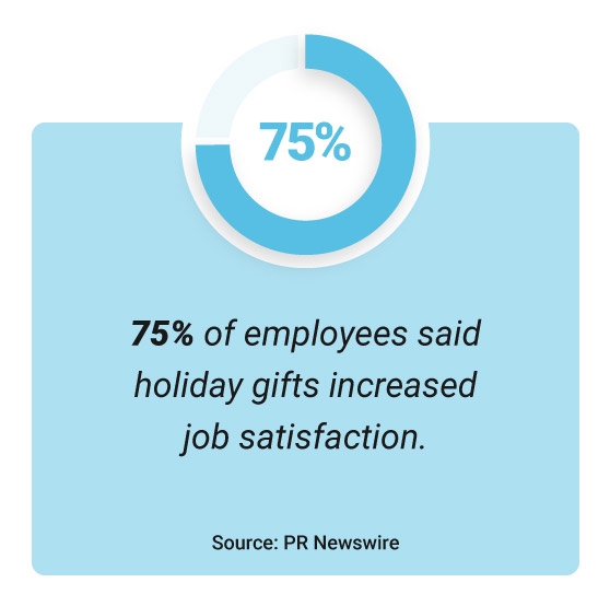 Stat: 75% of employees said holiday gifts increased job satisfaction.