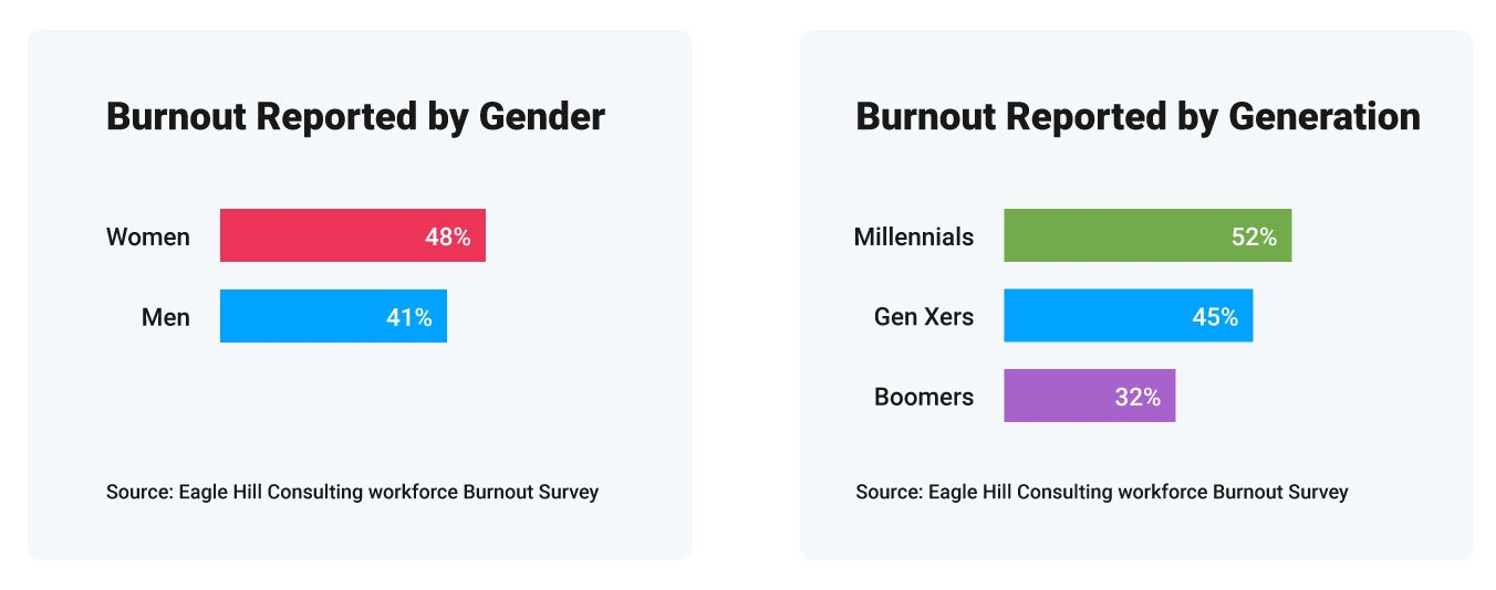 Employee Burnout Data by Gender and Generation | Motivosity