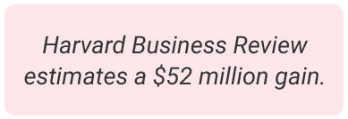image with text - Harvard Business Review estimates a $52 million gain
